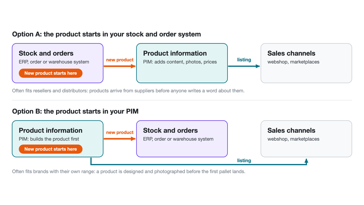 Two ways a new product can start: in your stock and order system, or in your PIM.