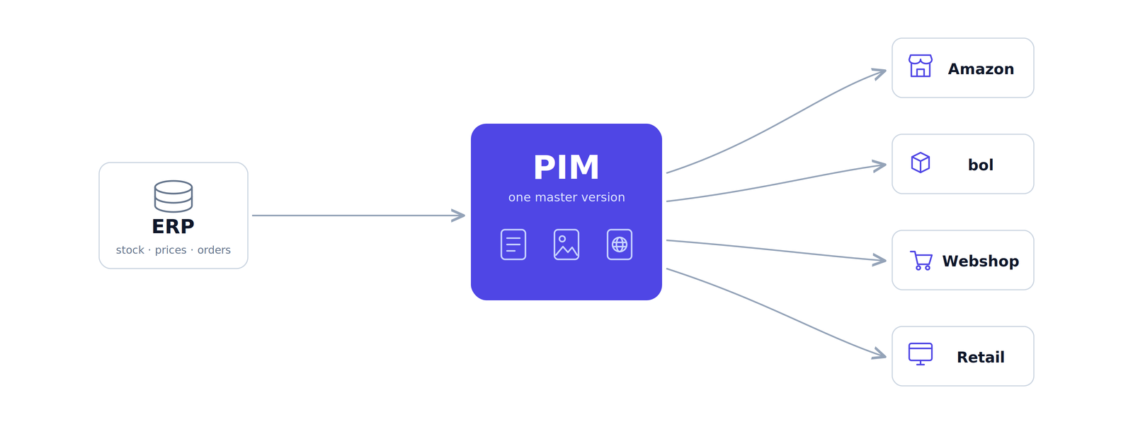 Product data flowing from ERP through a PIM to Amazon, bol.com, webshop and retail channels
