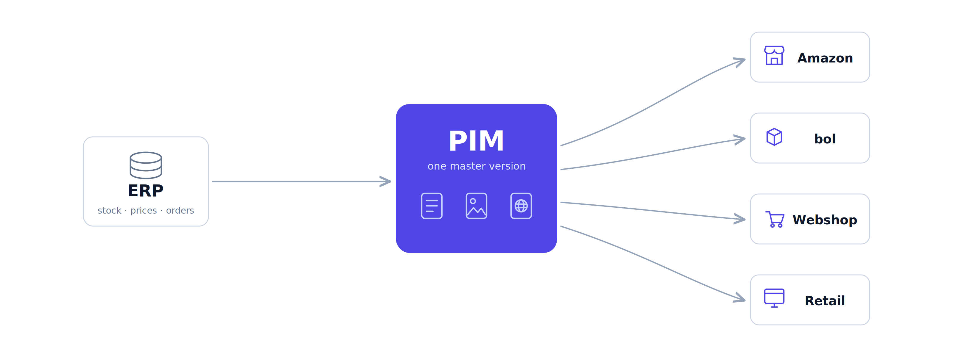Product data flowing from ERP through a PIM to Amazon, bol.com, webshop and retail channels