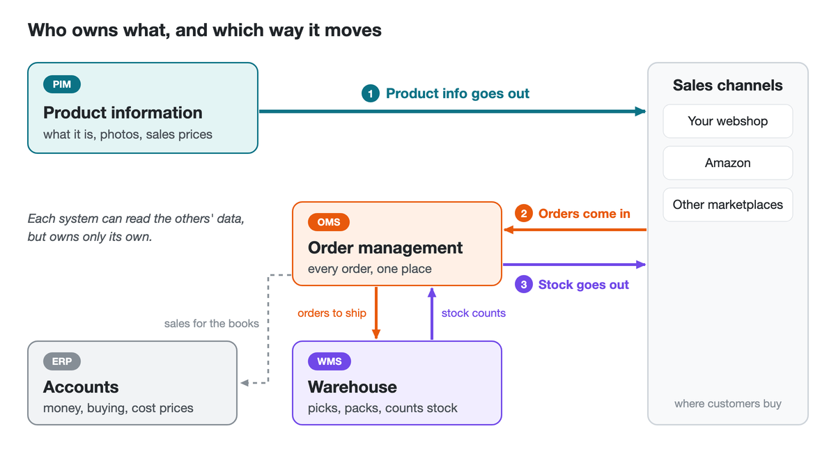 Three flows, four owners: product information goes out from the PIM, orders come in through order management, stock levels go out from the warehouse.